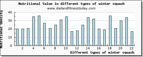 winter squash nutritional value per 100g